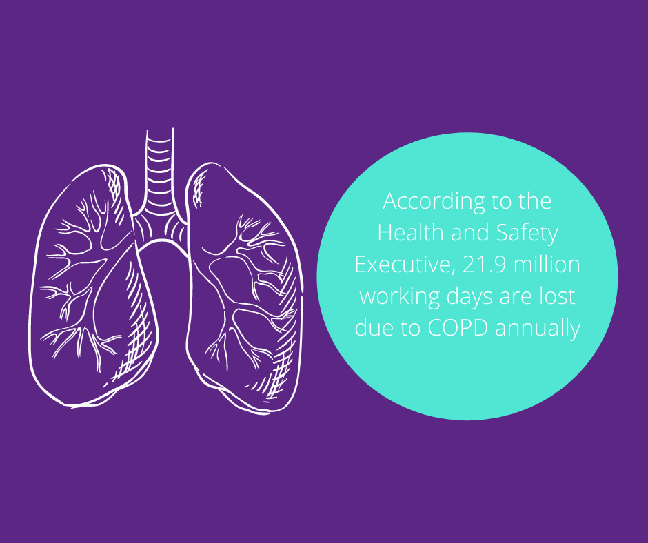 According to the Health and Safety Executive, 21.9 million working days are lost due to COPD annually.