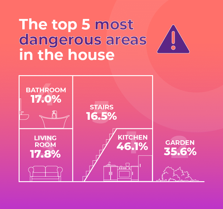 The most dangerous areas of the house